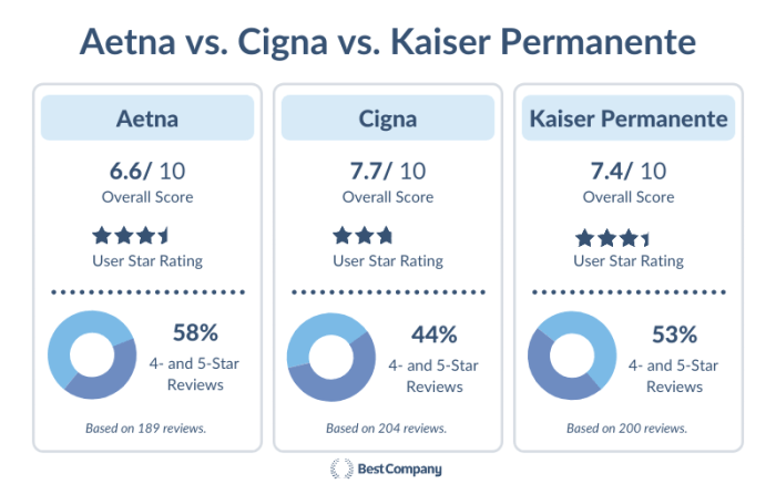 Which is Best: Aetna, Cigna, or Kaiser Permanente?