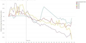 This Is The Best Time To Sell Your House In 2023, According To Realtor.com