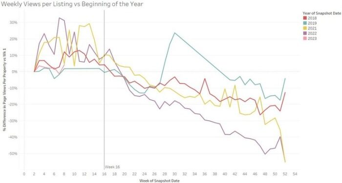 This Is The Best Time To Sell Your House In 2023, According To Realtor.com