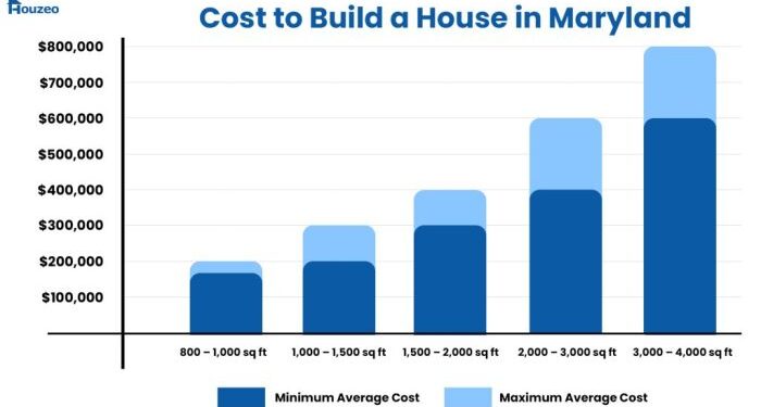 How Much Does It Cost to Build a House in Maryland in 2025?